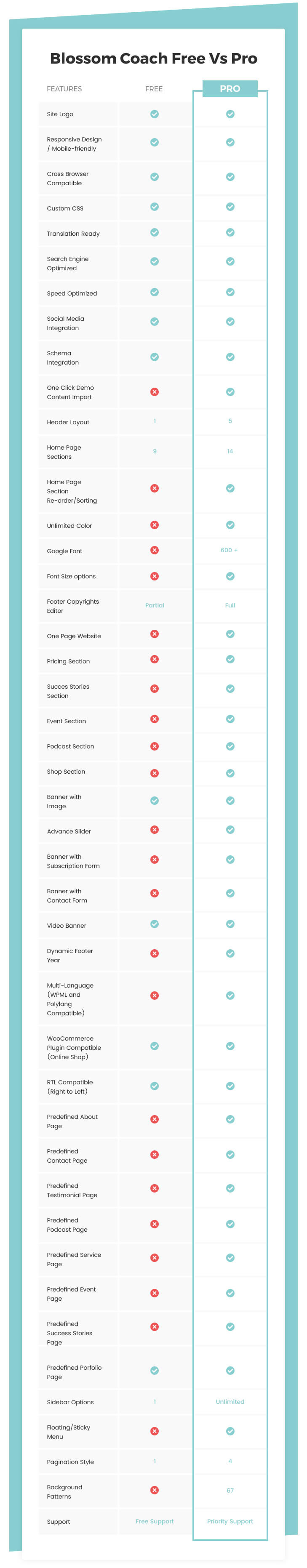 Comparison between Blossom Coach Pro and Blossom Coach Free